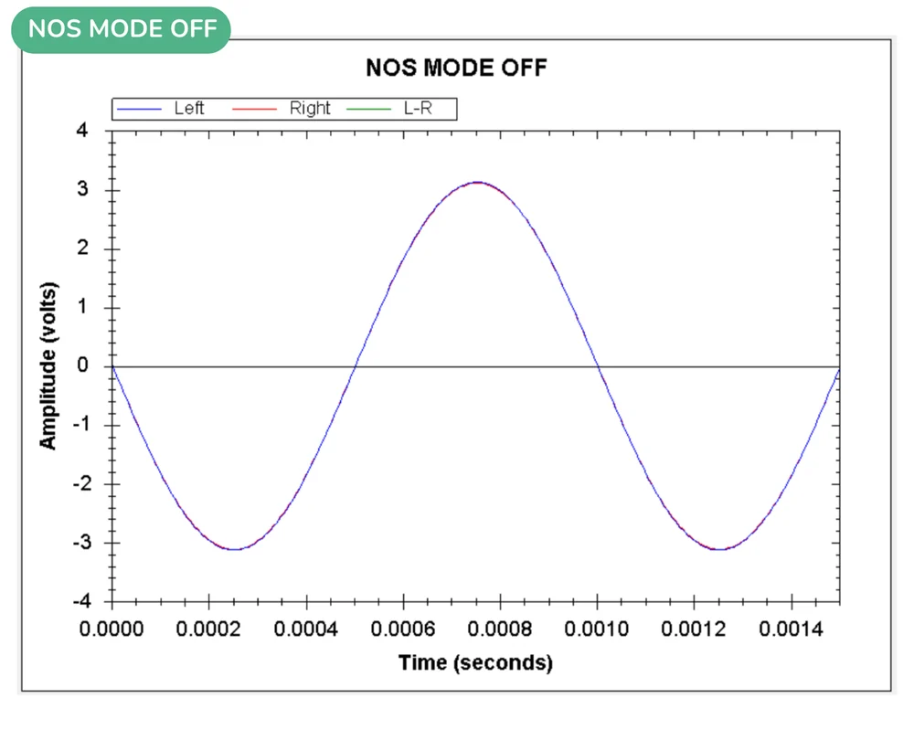 Chart with NOS mode off: a smooth sine wave on the left and right channels, peaking at about 3 volts.